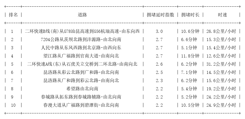 04月22日19时, 昆明晚高峰路况