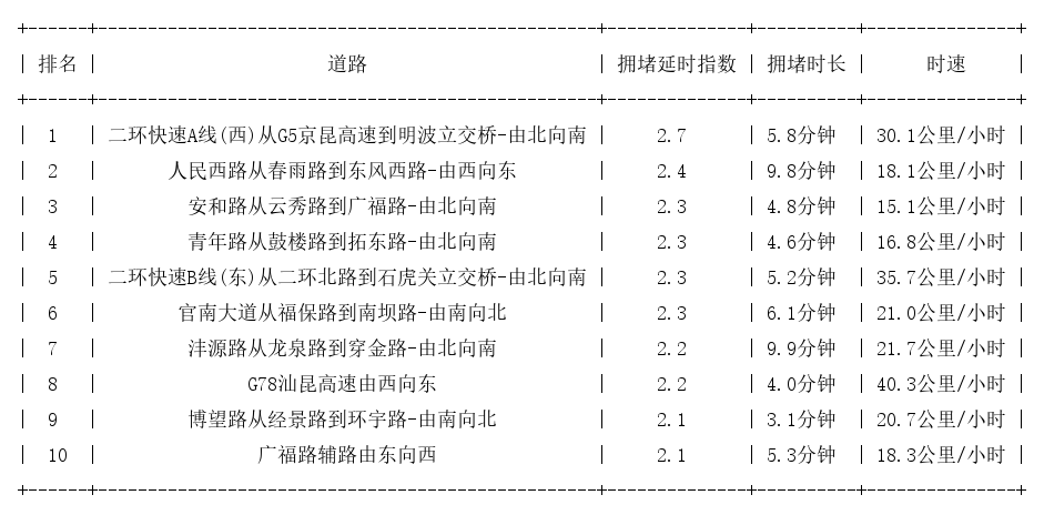 04月23日09时, 昆明早高峰路况