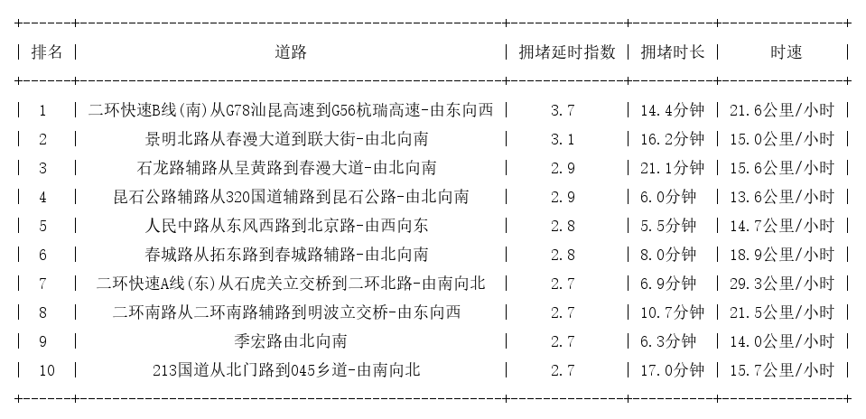 04月24日18时, 昆明晚高峰路况