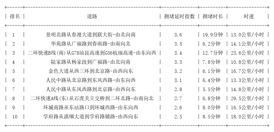 04月24日19时, 昆明晚高峰路况