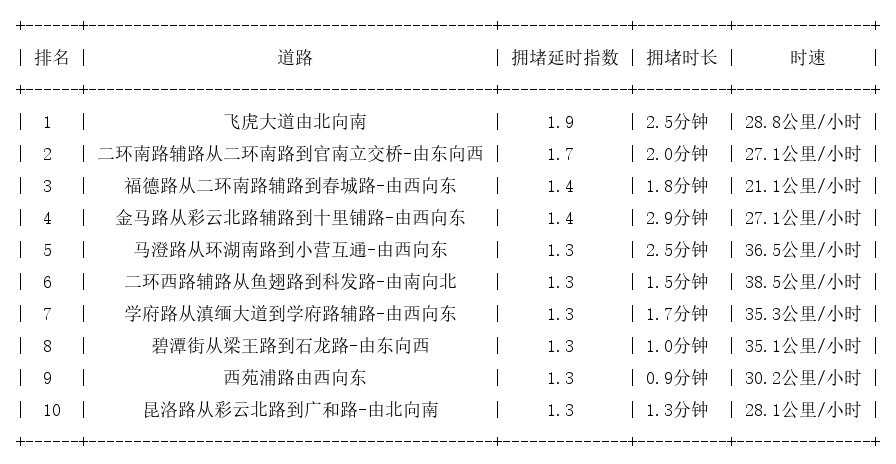 04月25日08时, 昆明早高峰路况
