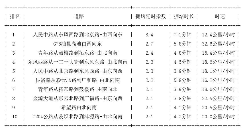 04月25日17时, 昆明晚高峰路况