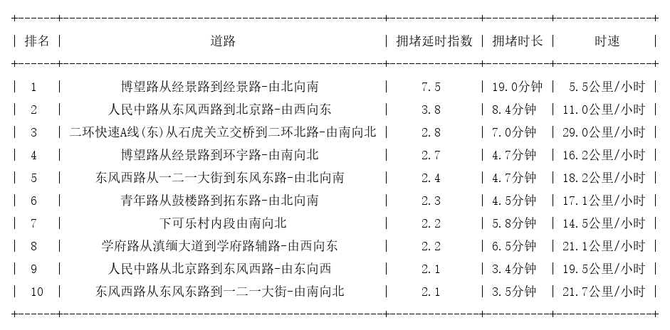 04月25日18时, 昆明晚高峰路况