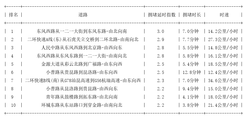 04月25日19时, 昆明晚高峰路况