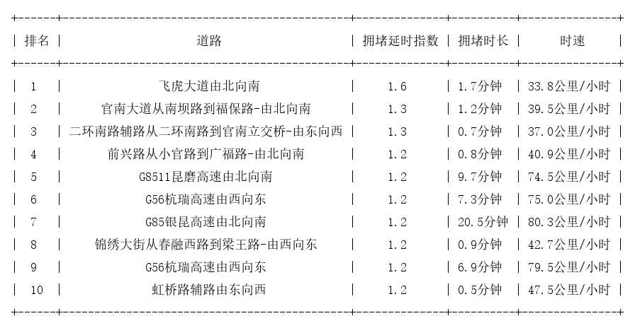 04月26日07时, 昆明早高峰路况