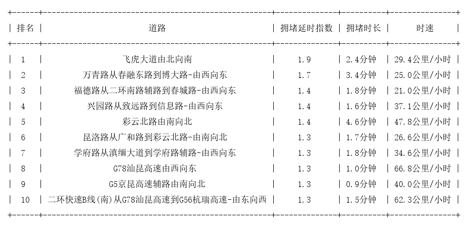 04月26日08时, 昆明早高峰路况
