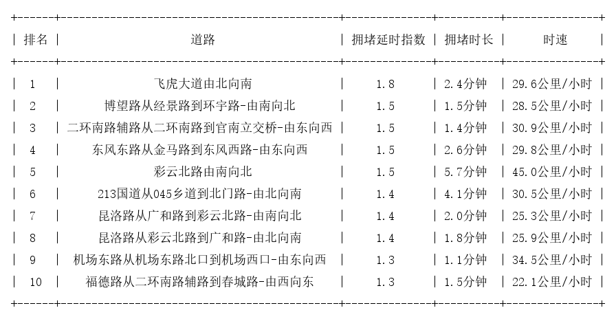 04月26日09时, 昆明早高峰路况