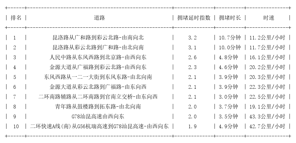 04月26日17时, 昆明晚高峰路况