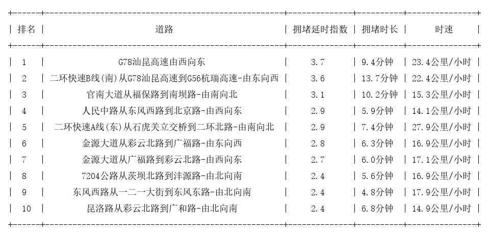 04月26日18时, 昆明晚高峰路况