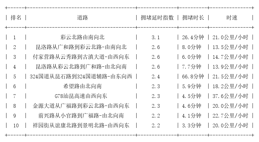 04月26日19时, 昆明晚高峰路况