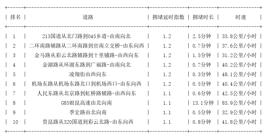 04月27日07时, 昆明早高峰路况