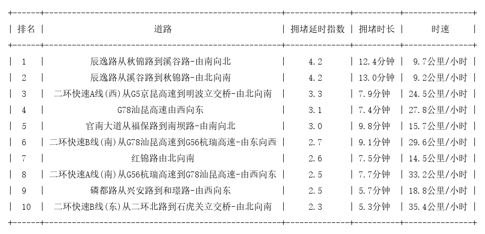 04月27日08时, 昆明早高峰路况