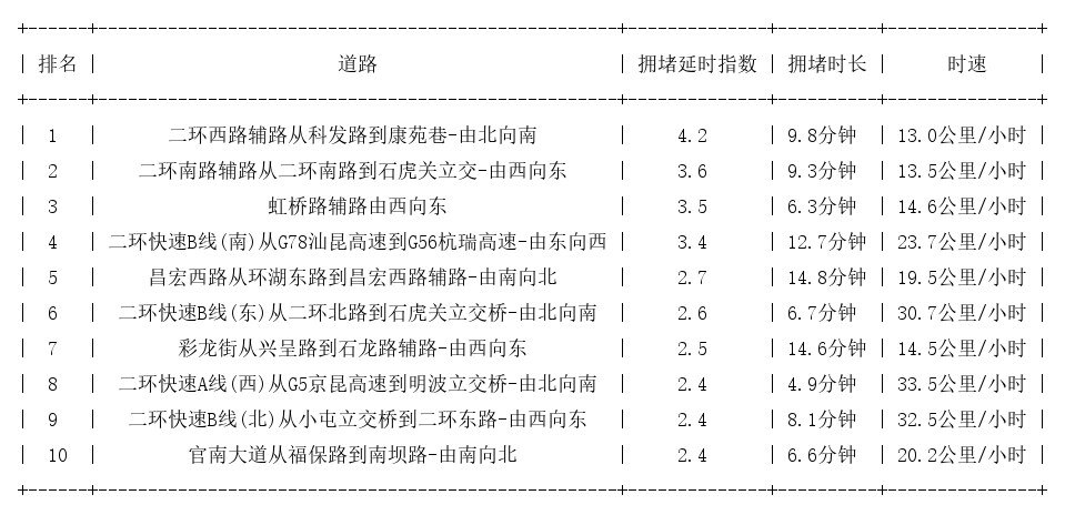 04月27日09时, 昆明早高峰路况