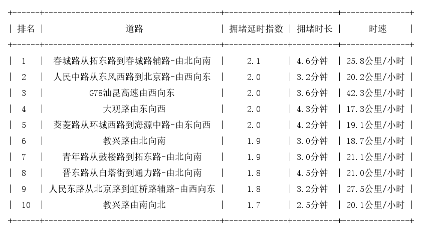 04月27日17时, 昆明晚高峰路况