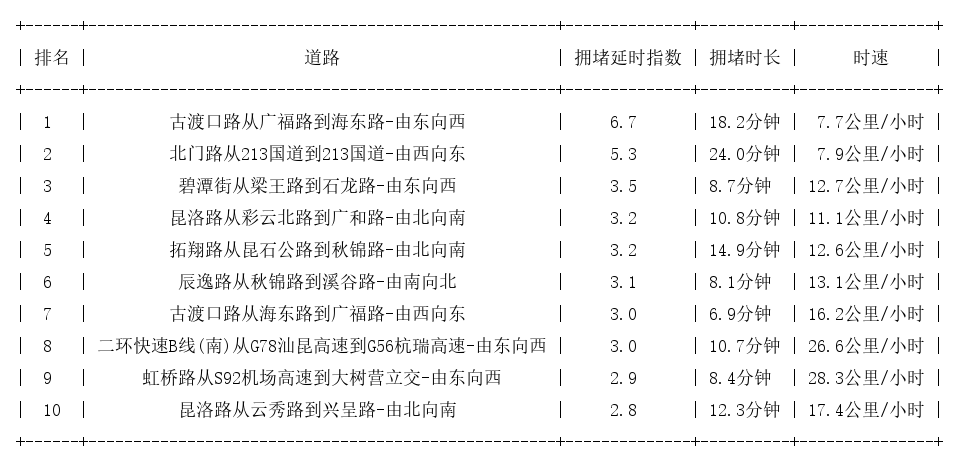 04月27日18时, 昆明晚高峰路况