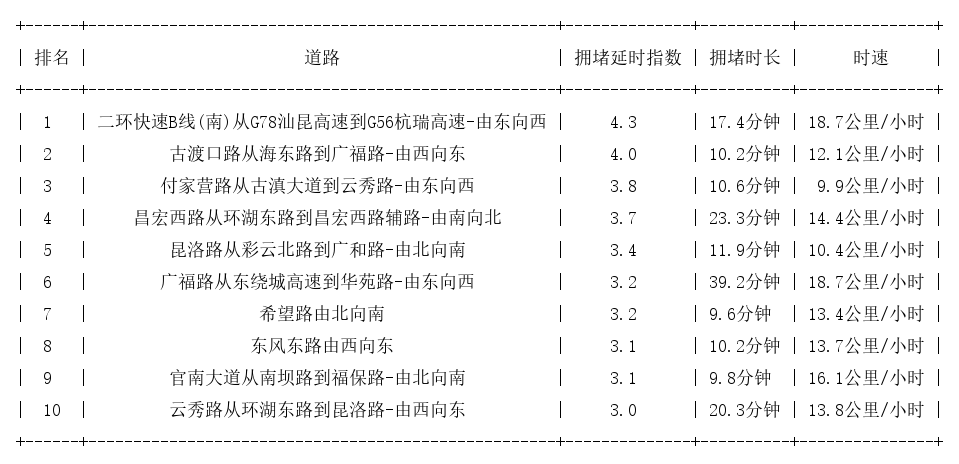 04月27日19时, 昆明晚高峰路况