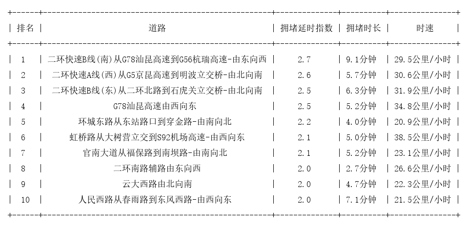04月28日09时, 昆明早高峰路况