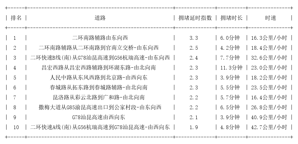 04月29日17时, 昆明晚高峰路况