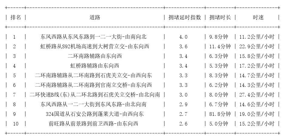 04月29日18时, 昆明晚高峰路况