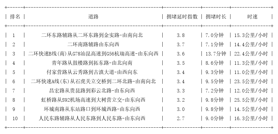 04月29日19时, 昆明晚高峰路况