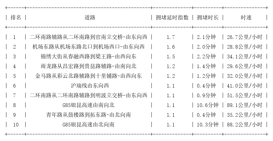 04月30日07时, 昆明早高峰路况