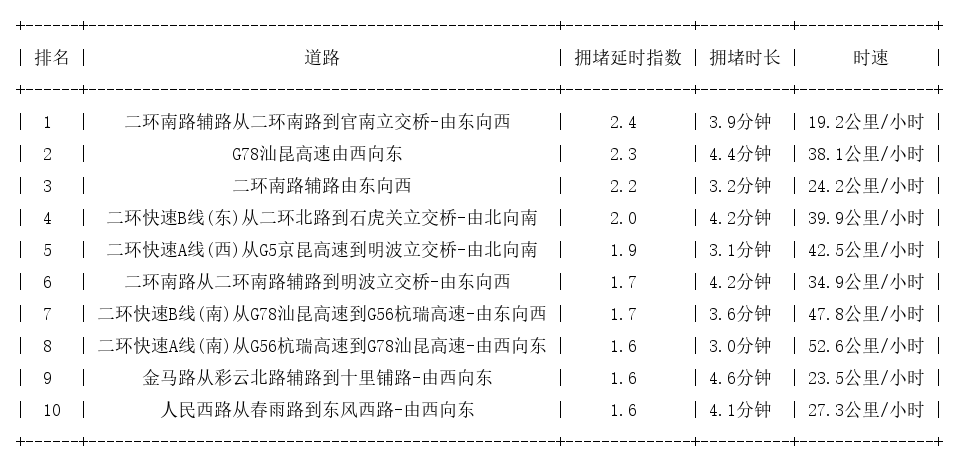 04月30日08时, 昆明早高峰路况