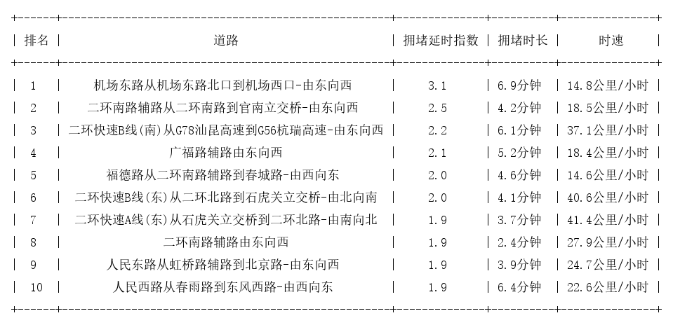 04月30日09时, 昆明早高峰路况