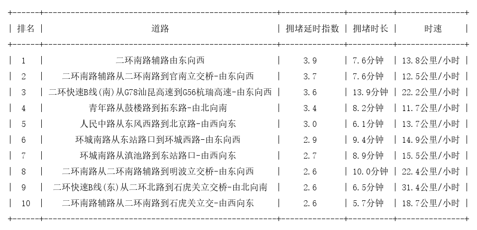 04月30日17时, 昆明晚高峰路况