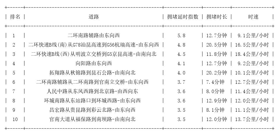 04月30日18时, 昆明晚高峰路况