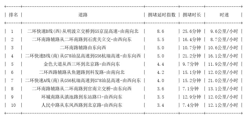 04月30日19时, 昆明晚高峰路况