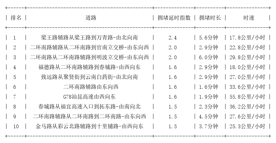 05月01日09时, 昆明早高峰路况