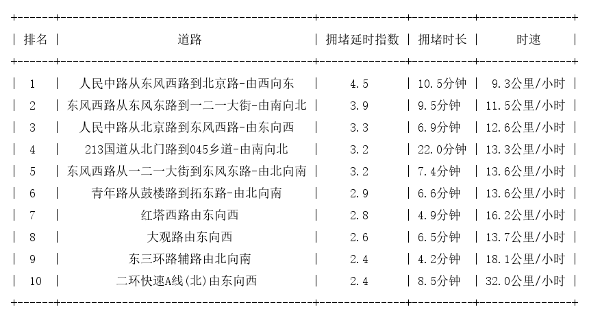 05月01日17时, 昆明晚高峰路况