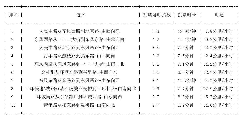 05月01日18时, 昆明晚高峰路况