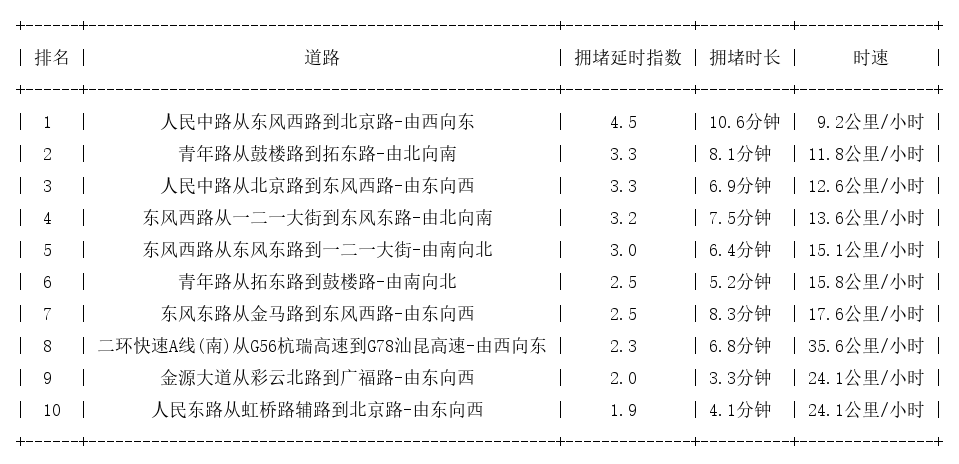 05月01日19时, 昆明晚高峰路况