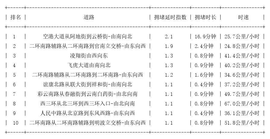05月02日07时, 昆明早高峰路况