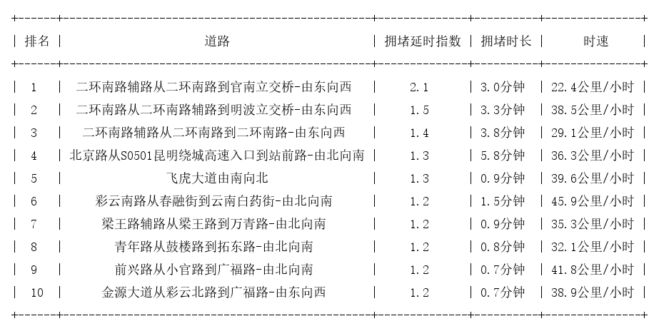 05月02日08时, 昆明早高峰路况