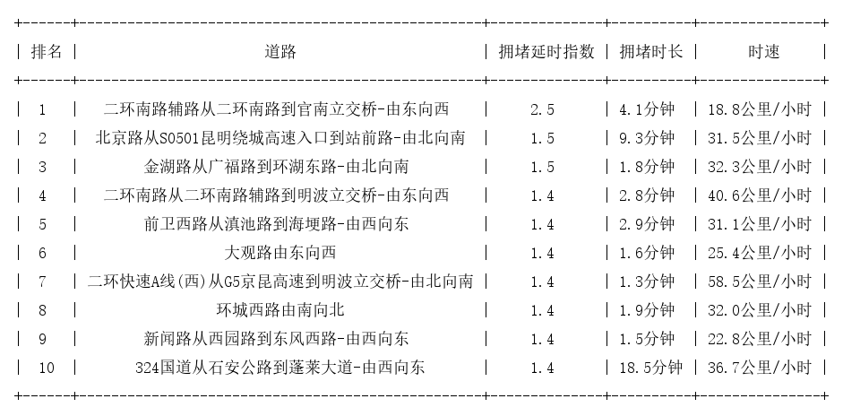 05月02日09时, 昆明早高峰路况