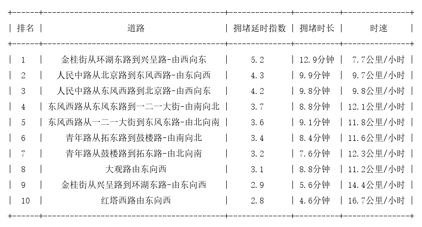 05月02日17时, 昆明晚高峰路况