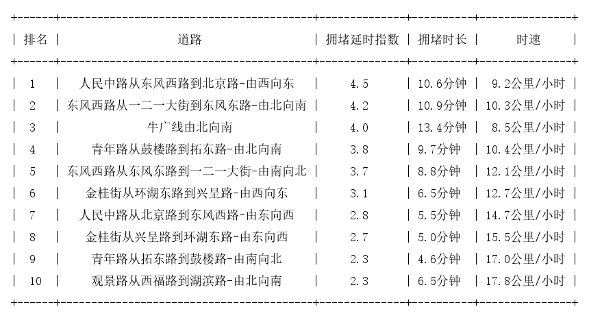 05月02日18时, 昆明晚高峰路况