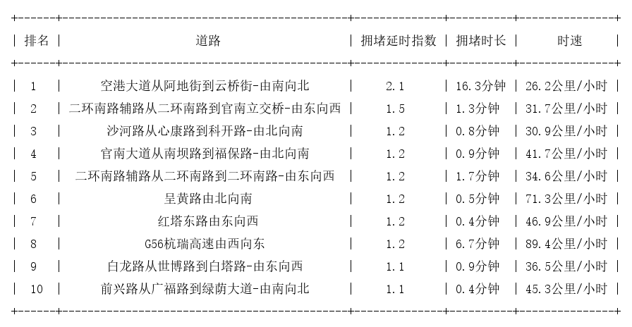 05月03日07时, 昆明早高峰路况
