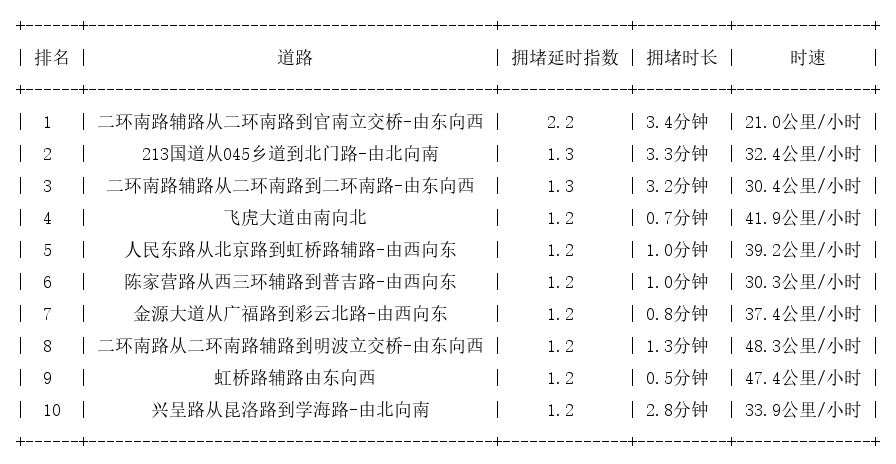 05月03日08时, 昆明早高峰路况