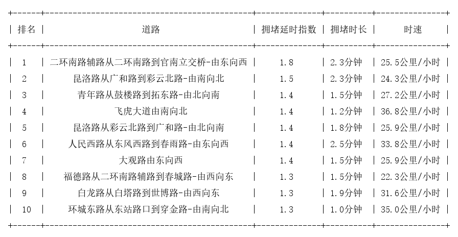 05月03日09时, 昆明早高峰路况