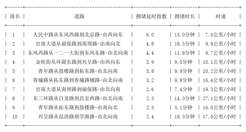 05月03日17时, 昆明晚高峰路况