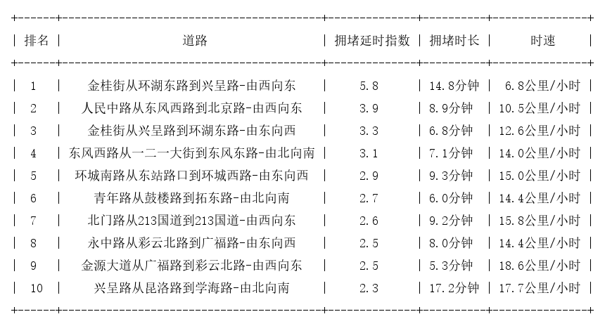 05月03日18时, 昆明晚高峰路况