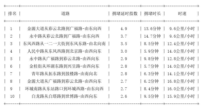 05月03日19时, 昆明晚高峰路况