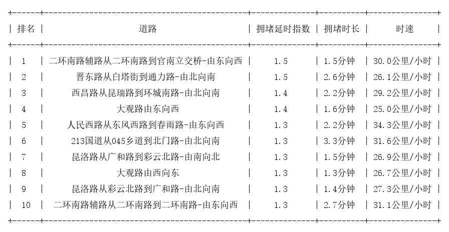 05月04日09时, 昆明早高峰路况