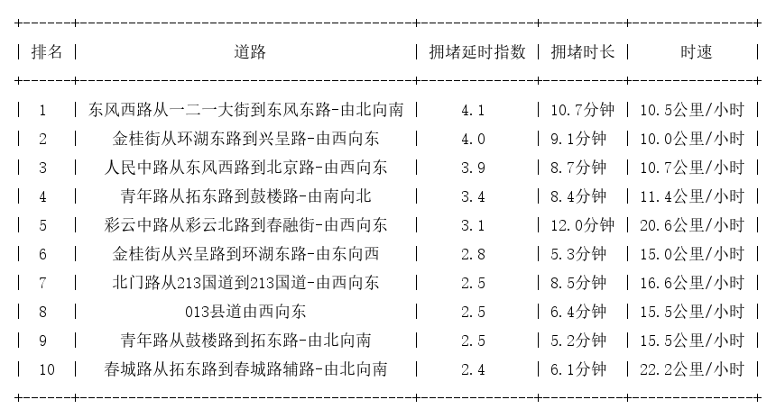 05月04日18时, 昆明晚高峰路况