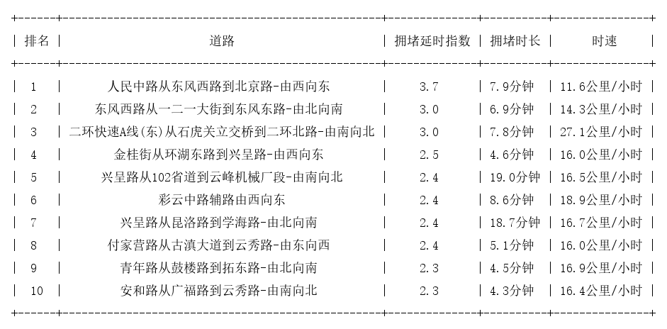 05月04日19时, 昆明晚高峰路况