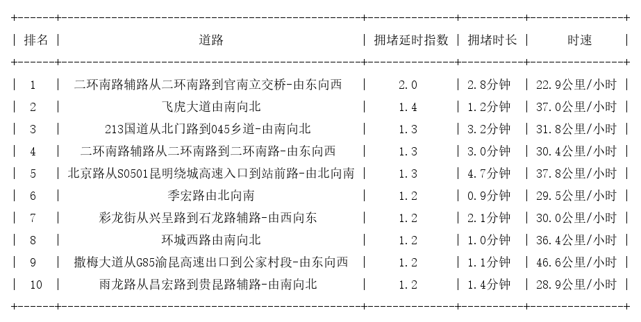 05月05日08时, 昆明早高峰路况