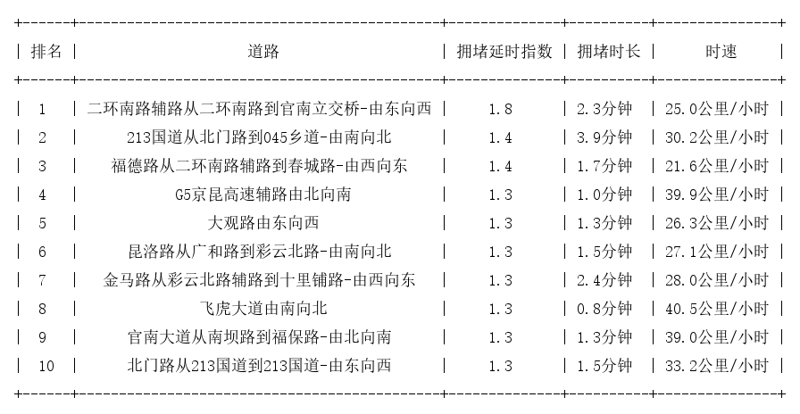 05月05日09时, 昆明早高峰路况